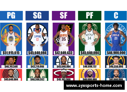 NBA薪酬巨头：各球队最高薪水球员一览