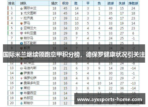 国际米兰继续领跑意甲积分榜，德保罗健康状况引关注